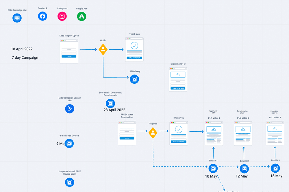 Funnel Automation Campaigns