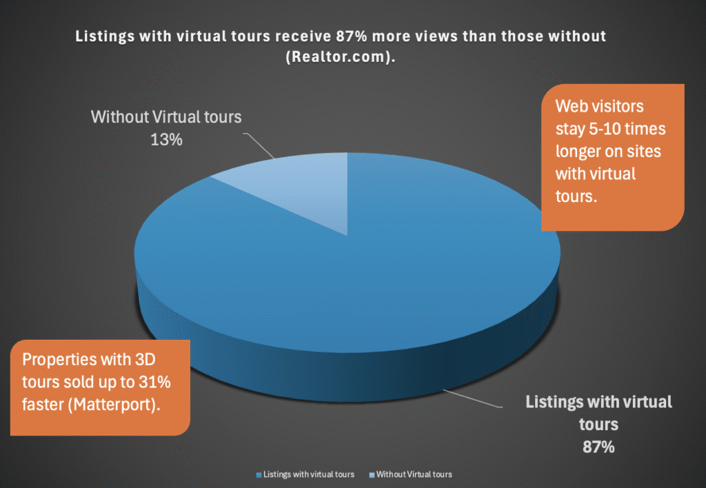 Chart: Real estate marketing using 3D tours