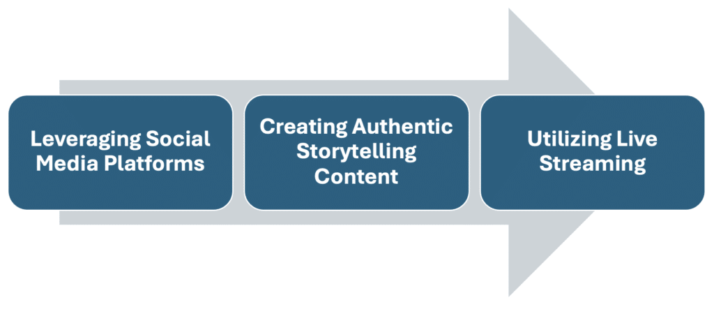 Three steps to video marketing infographic