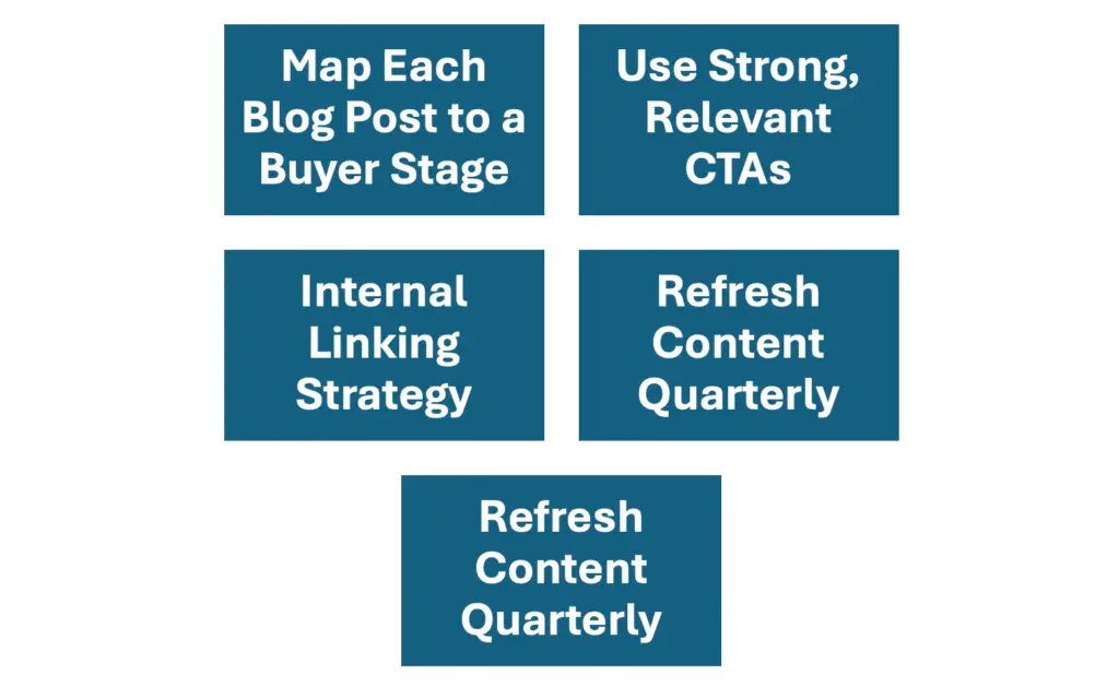 Maximise Blog ROI.