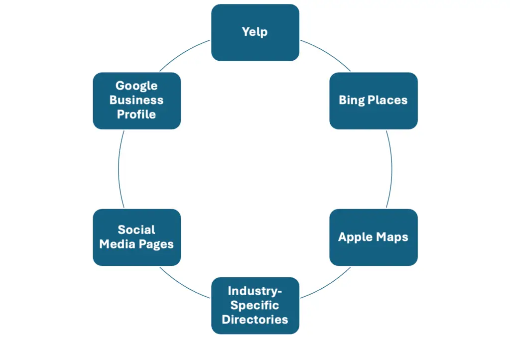local citation sites — Top 6 citation websites.