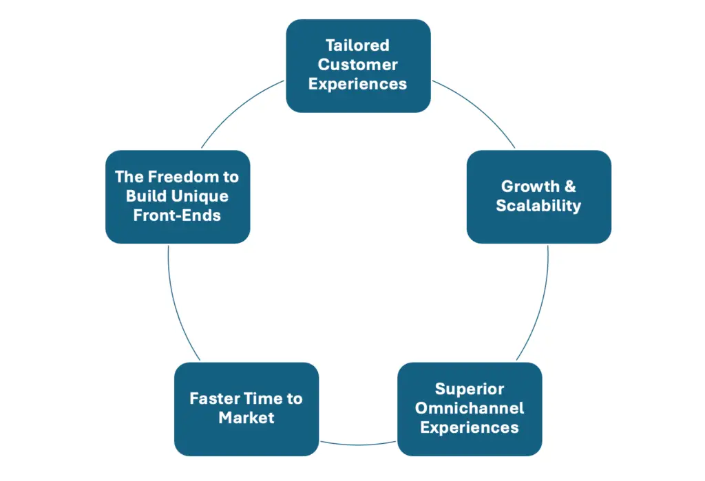 Headless commerce 5 reasons why it matters.