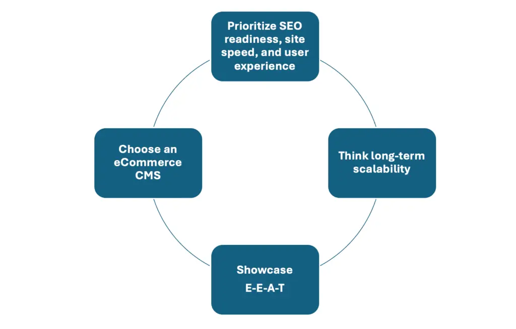 Key takeaways for ecommerce CMS.