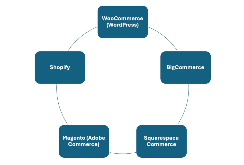 Top 5 ecommerce CMS websites.