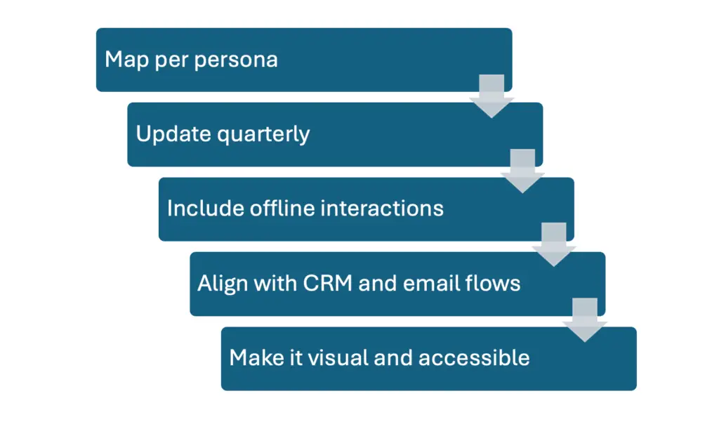 Easy practices to succeed with user journey mappig.