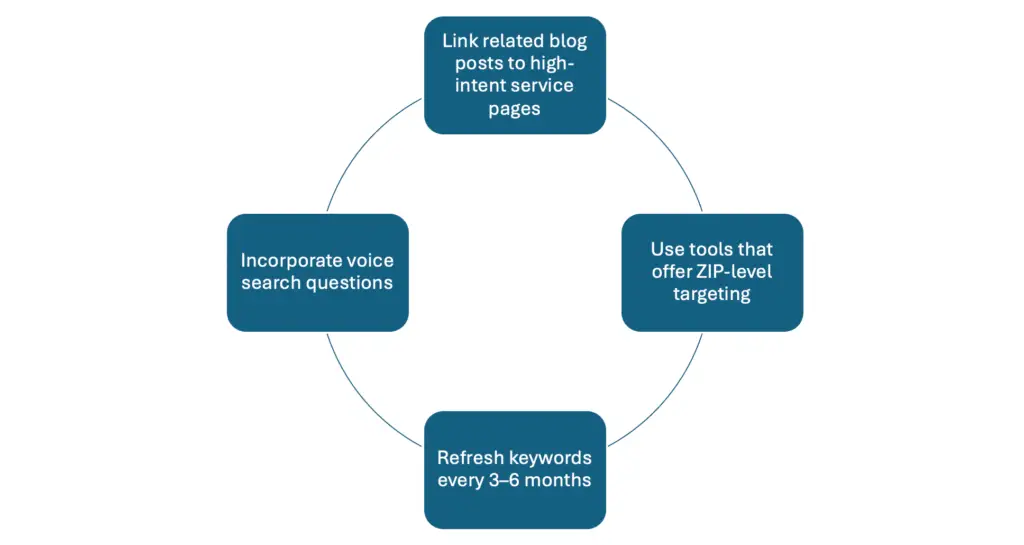 Best practices for local keyword research tools.