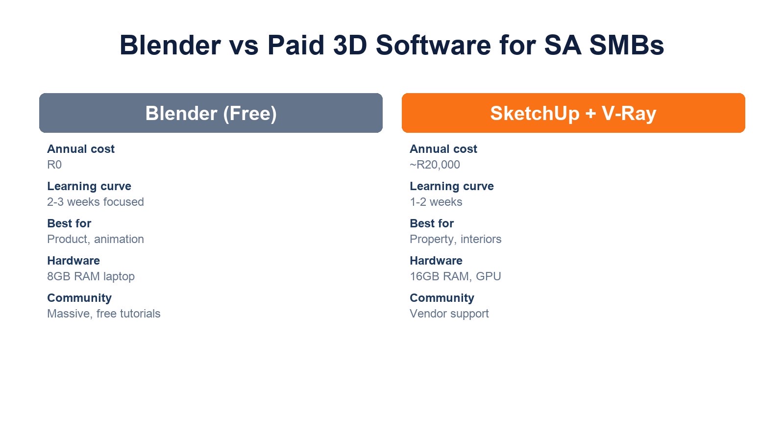 Comparison of 3D rendering software options for SMB marketing