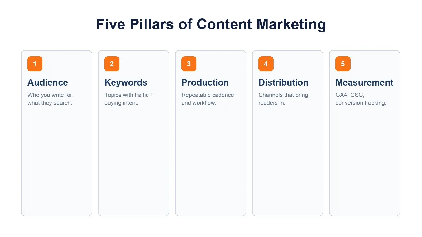 Content marketing South Africa five-pillar framework for SMBs