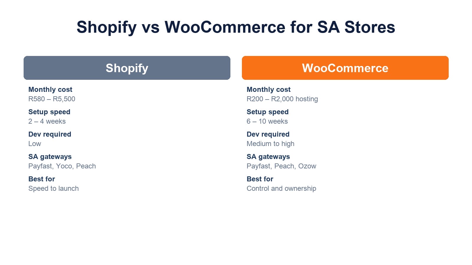 ecommerce website development south africa — Comparison of Shopify and WooCommerce for South African ecommerce stores