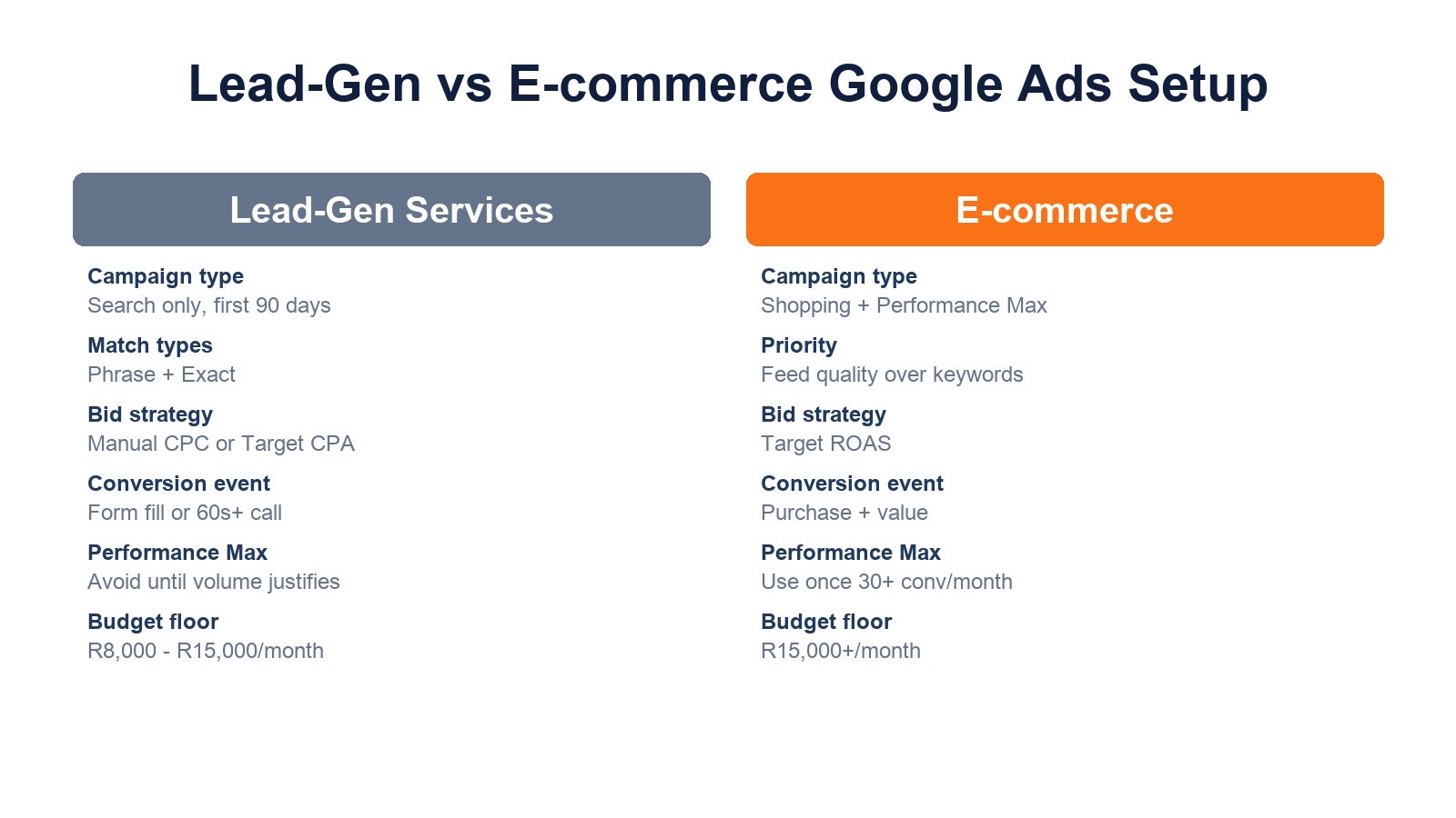 Comparison of lead generation versus e-commerce Google Ads account structures for South African SMBs