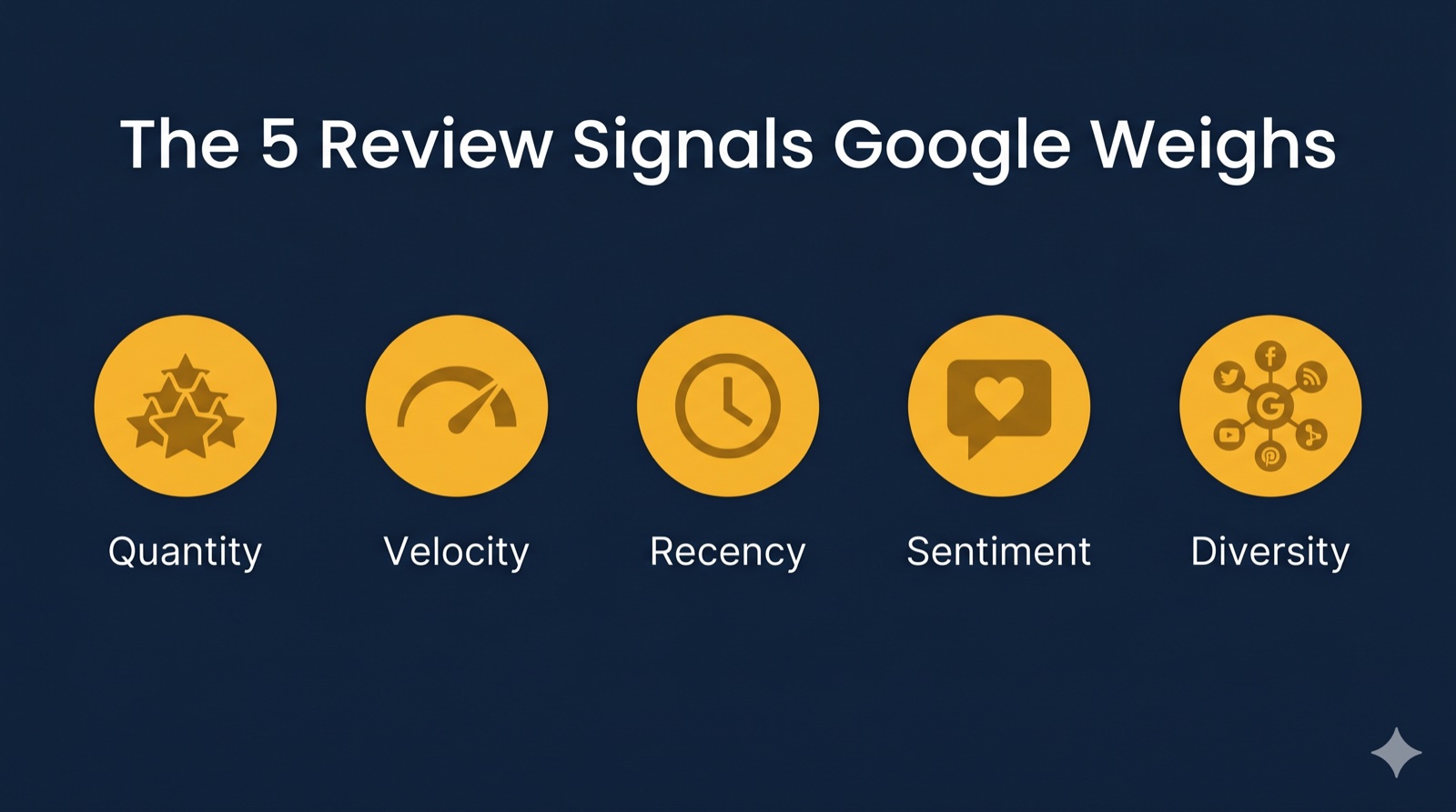 The five review signals Google uses to rank local businesses: quantity, velocity, recency, sentiment, diversity