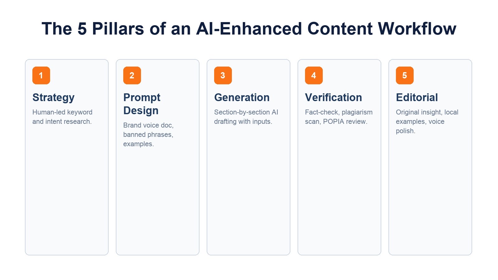 Five pillars of an AI-enhanced content marketing workflow infographic
